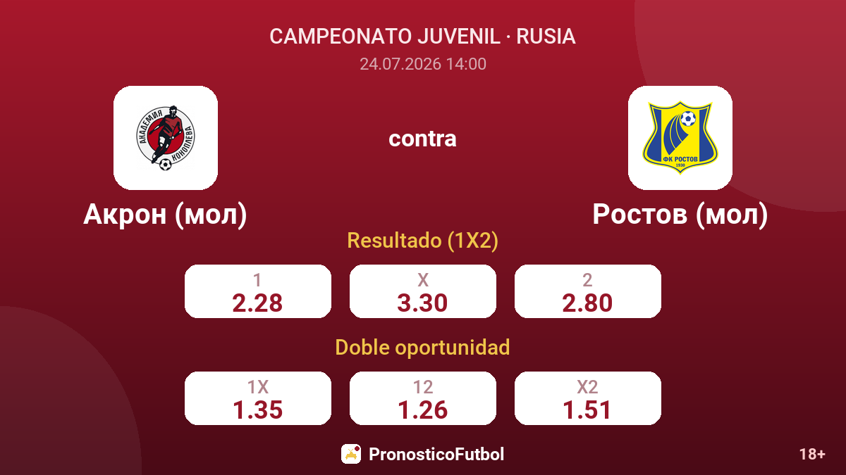 Akron (mol) contra Rostov (mol) — cuotas