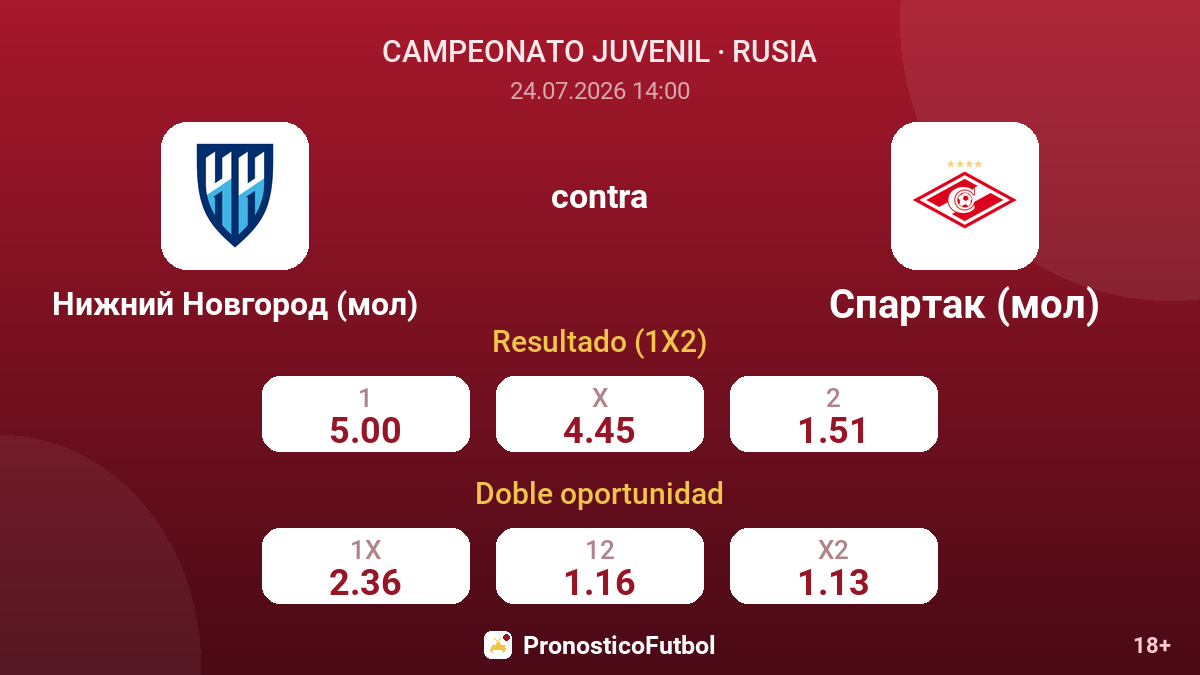 Nizhni Nóvgorod (juvenil) contra Spartak (juvenil) — cuotas