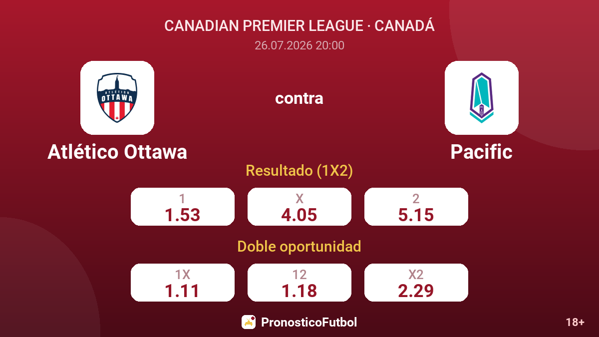 Atlético Ottawa contra Pacific — cuotas