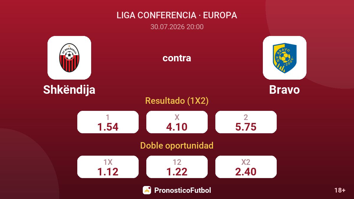 Shkëndija contra Bravo — cuotas